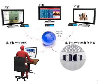 數(shù)字廣告掲示進入互動自發(fā)布服務模式 重塑廣告發(fā)布新格局